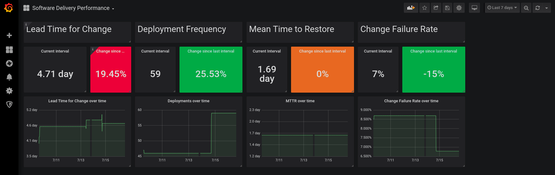 Software Delivery Performance dashboard