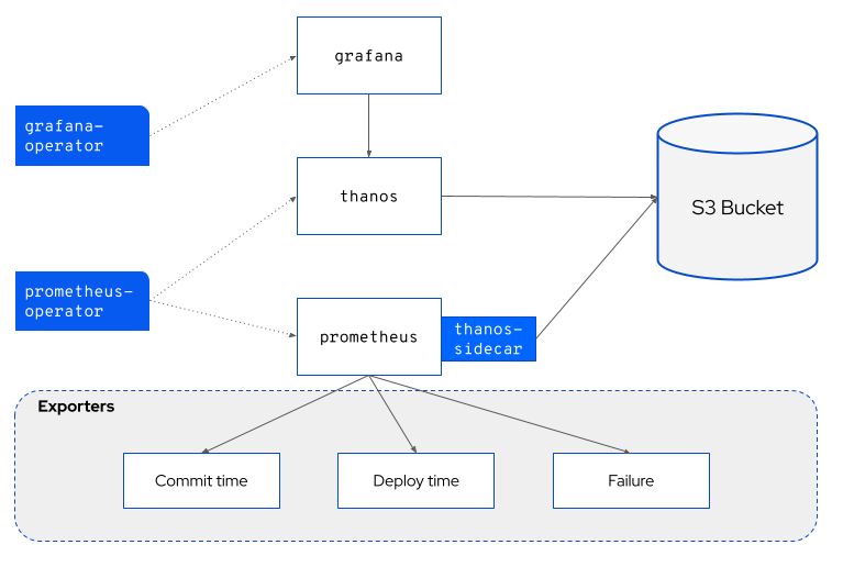 Pelorus Architecture Diagram