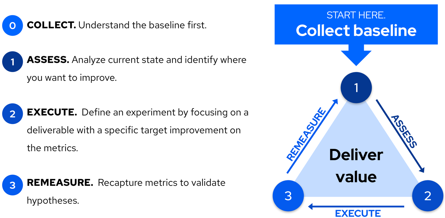 Value Delivery Cycle