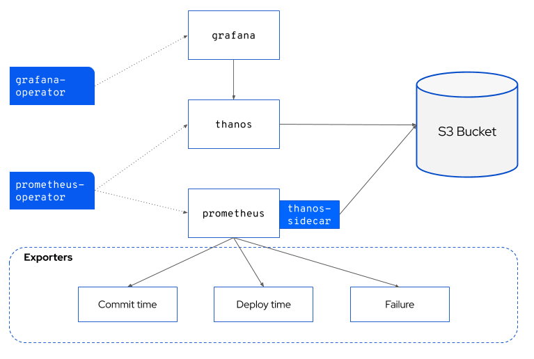 Pelorus Architecture Diagram
