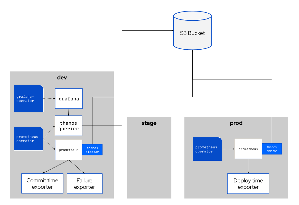 Pelorus Multi-Cluster Architecture