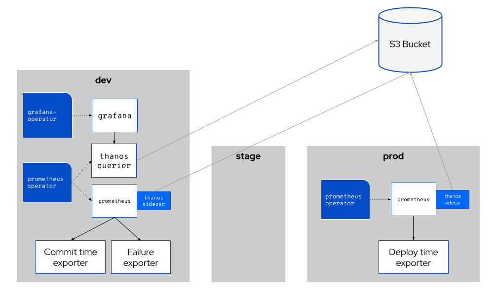 Pelorus Multi-Cluster Architecture