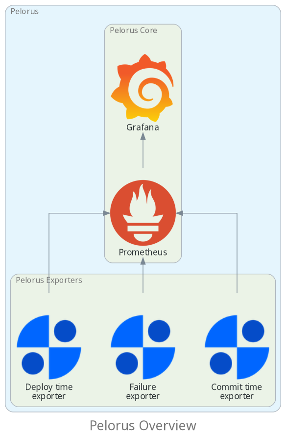 Pelorus Overview