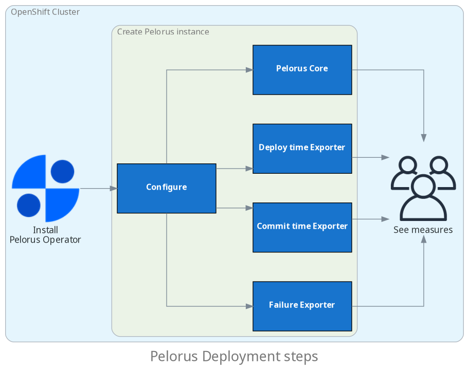 Pelorus Deployment Steps